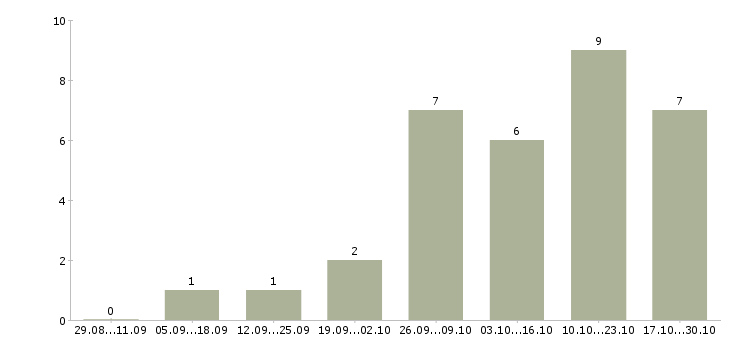 Работа оператор магазина в Иваново - Число вакансий в Иваново по специальности оператор магазина за 2 месяца