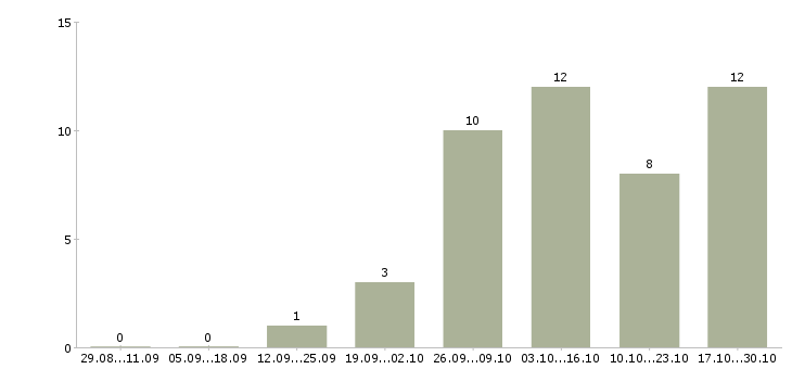 Работа помощник бухгалтера без опыта в Ижевске - Число вакансий в Ижевске по специальности помощник бухгалтера без опыта за 2 месяца