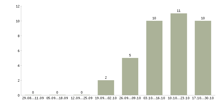 Работа аналитик финансовый в Иркутске - Число вакансий в Иркутске по специальности аналитик финансовый за 2 месяца