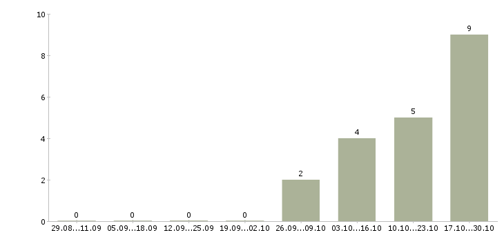 Работа кассир банка в Иркутске - Число вакансий в Иркутске по специальности кассир банка за 2 месяца