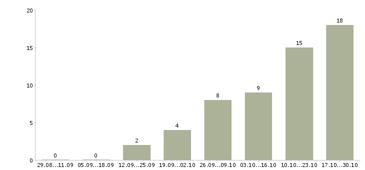Работа слесарь ремонтник в Иркутске - Число вакансий в Иркутске по специальности слесарь ремонтник за 2 месяца