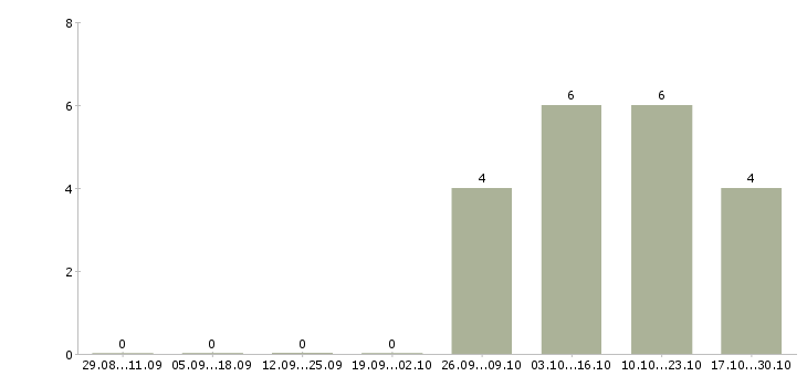 Работа инженер по эксплуатации в Калининграде - Число вакансий в Калининграде по специальности инженер по эксплуатации за 2 месяца