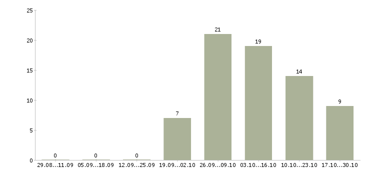 Работа дополнительный заработок в Калуге - Число вакансий в Калуге по специальности дополнительный заработок за 2 месяца