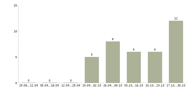 Работа оператор станков чпу в Калуге - Число вакансий в Калуге по специальности оператор станков чпу за 2 месяца