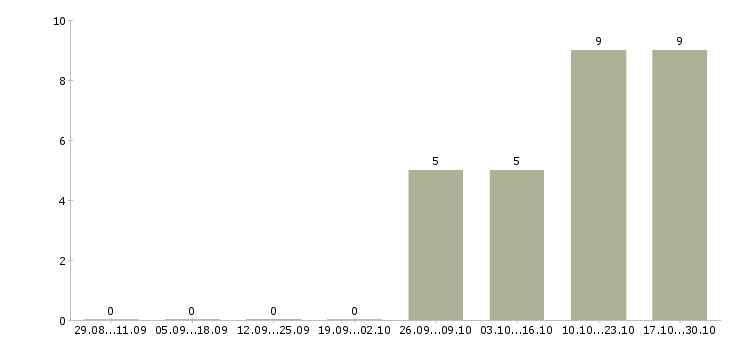 Работа охранник с удостоверением в Кирове - Число вакансий в Кирове по специальности охранник с удостоверением за 2 месяца
