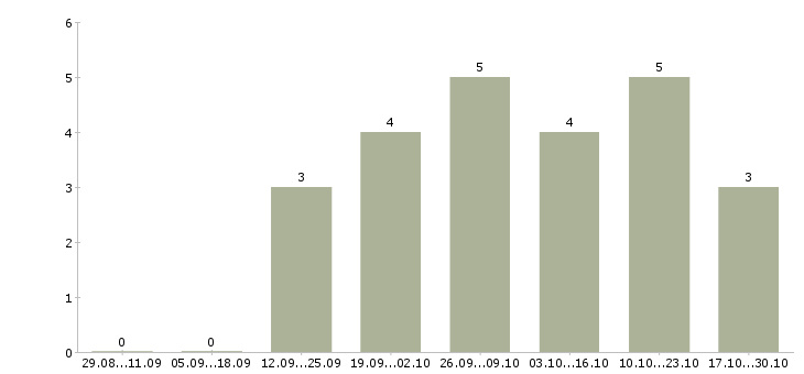 Работа менеджер по подбору в Королеве - Число вакансий в Королеве по специальности менеджер по подбору за 2 месяца