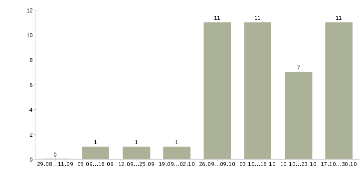 Работа онлайн оператор в Краснодаре - Число вакансий в Краснодаре по специальности онлайн оператор за 2 месяца