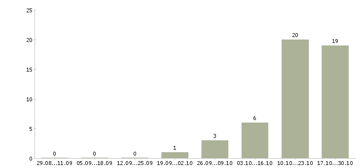 Работа кассир в банк в Красноярске - Число вакансий в Красноярске по специальности кассир в банк за 2 месяца