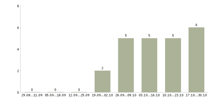 Работа оператор смены в Кургане - Число вакансий в Кургане по специальности оператор смены за 2 месяца