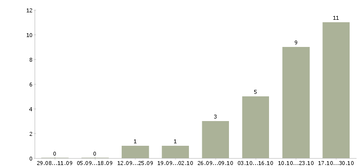 Работа руководитель предприятия в Курске - Число вакансий в Курске по специальности руководитель предприятия за 2 месяца