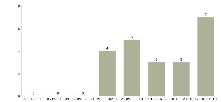 Работа торговый работник в Люберцах - Число вакансий в Люберцах по специальности торговый работник за 2 месяца