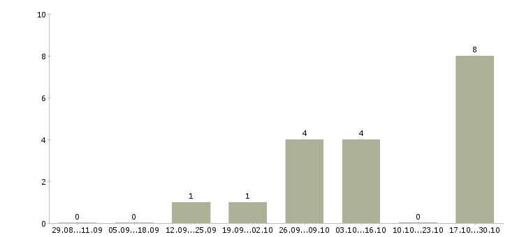 Работа учитель истории и обществознания в Москве - Число вакансий в Москве по специальности учитель истории и обществознания за 2 месяца
