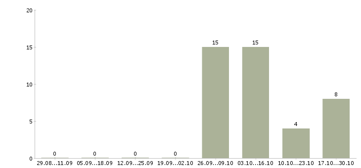 Работа упаковщики на работу в Мурманске - Число вакансий в Мурманске по специальности упаковщики на работу за 2 месяца