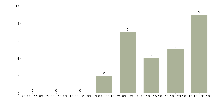 Работа оператор смены в Новокузнецке - Число вакансий в Новокузнецке по специальности оператор смены за 2 месяца