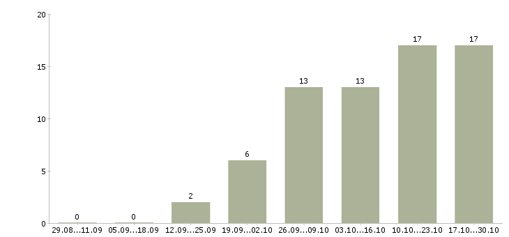 Работа подсобные рабочие в Новокузнецке - Число вакансий в Новокузнецке по специальности подсобные рабочие за 2 месяца