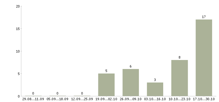 Работа работник торгово зала в Новокузнецке - Число вакансий в Новокузнецке по специальности работник торгово зала за 2 месяца