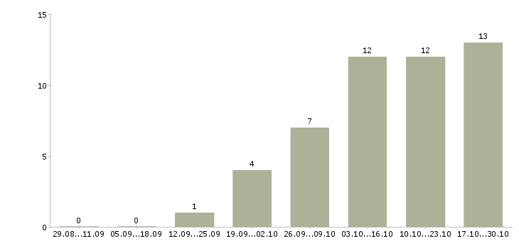 Работа оператор станка с чпу в Оренбурге - Число вакансий в Оренбурге по специальности оператор станка с чпу за 2 месяца