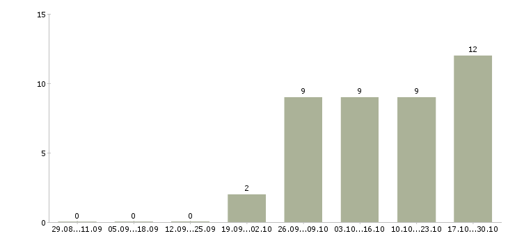 Работа работник на склад в Оренбурге - Число вакансий в Оренбурге по специальности работник на склад за 2 месяца