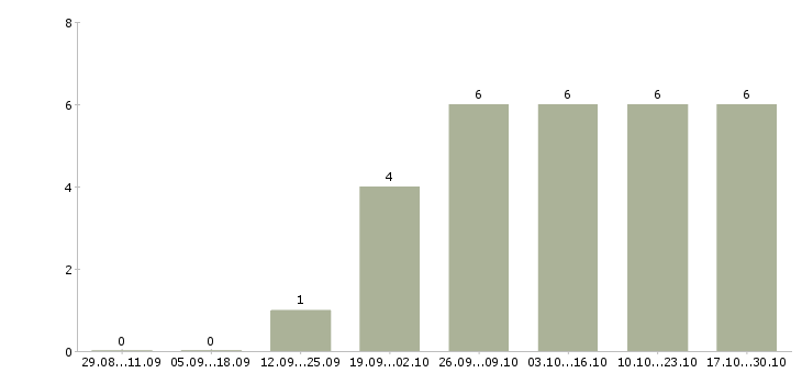 Работа оператор в магазин в Орле - Число вакансий в Орле по специальности оператор в магазин за 2 месяца