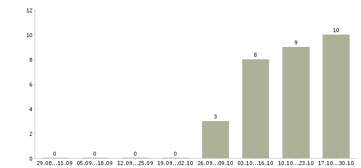 Работа менеджер туризма в Перми - Число вакансий в Перми по специальности менеджер туризма за 2 месяца