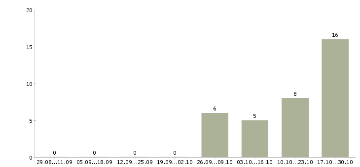 Работа водитель для доставки в Подольске - Число вакансий в Подольске по специальности водитель для доставки за 2 месяца