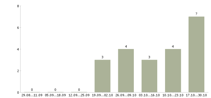 Работа рекламная деятельность в Подольске - Число вакансий в Подольске по специальности рекламная деятельность за 2 месяца