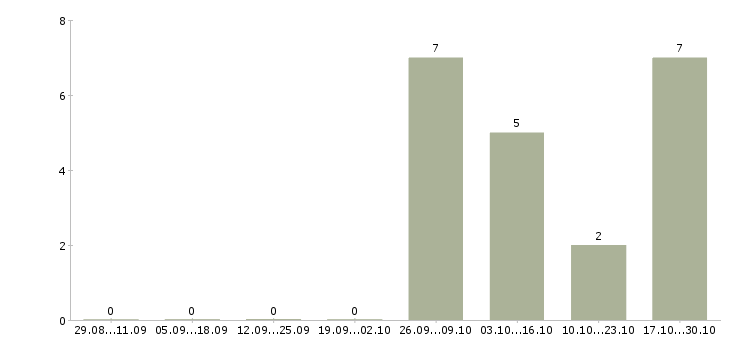 Работа водитель на самосвал в Самаре - Число вакансий в Самаре по специальности водитель на самосвал за 2 месяца