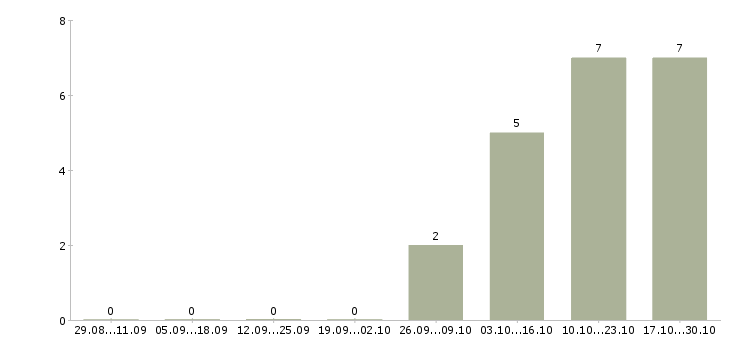 Работа семейная пара с проживанием в Самаре - Число вакансий в Самаре по специальности семейная пара с проживанием за 2 месяца