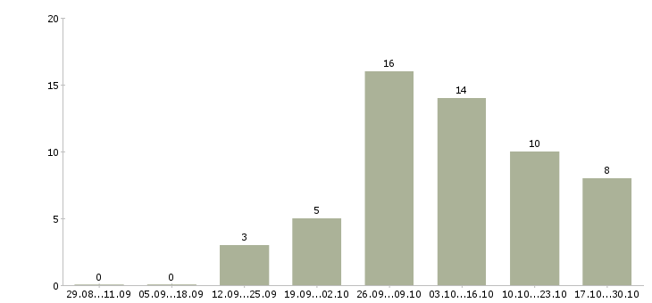Работа электросварщики в Самаре - Число вакансий в Самаре по специальности электросварщики за 2 месяца