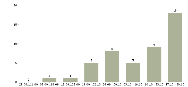 Работа домашний мастер в Саратове - Число вакансий в Саратове по специальности домашний мастер за 2 месяца