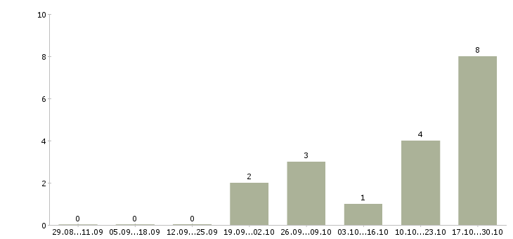 Работа грузчики на склад в Серпухове - Число вакансий в Серпухове по специальности грузчики на склад за 2 месяца