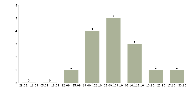 Работа менеджер подбора в Серпухове - Число вакансий в Серпухове по специальности менеджер подбора за 2 месяца