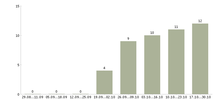 Работа грузчики на подработку в Смоленске - Число вакансий в Смоленске по специальности грузчики на подработку за 2 месяца