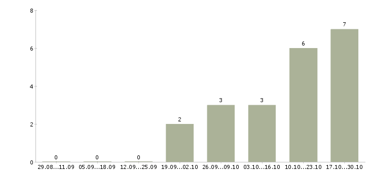 Работа грузчик на склад в Солнечногорске - Число вакансий в Солнечногорске по специальности грузчик на склад за 2 месяца