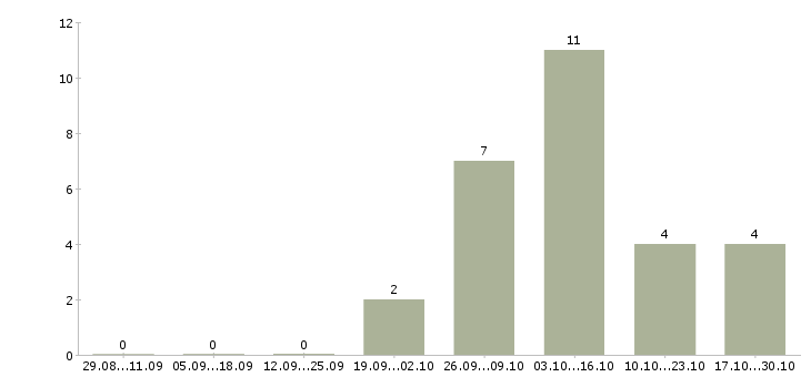 Работа тренер персональный в Сочи - Число вакансий в Сочи по специальности тренер персональный за 2 месяца