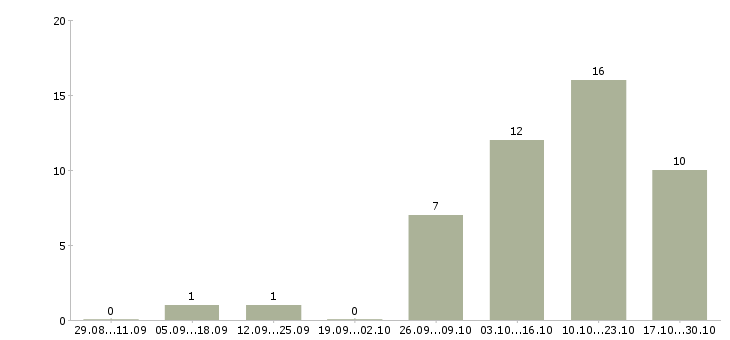 Работа обработка документов в Сургуте - Число вакансий в Сургуте по специальности обработка документов за 2 месяца