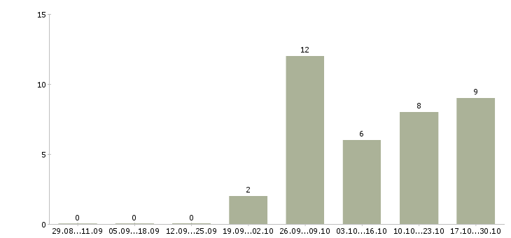 Работа работник производства в Сургуте - Число вакансий в Сургуте по специальности работник производства за 2 месяца