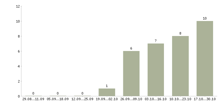 Работа тренер по обучению в Сыктывкаре - Число вакансий в Сыктывкаре по специальности тренер по обучению за 2 месяца