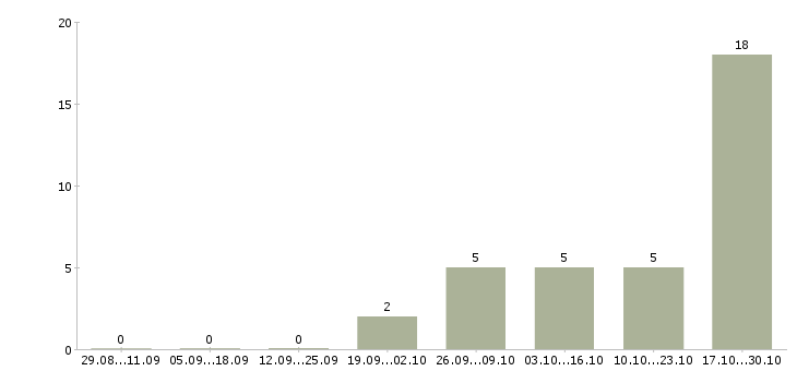 Работа водитель доставки в Тамбове - Число вакансий в Тамбове по специальности водитель доставки за 2 месяца