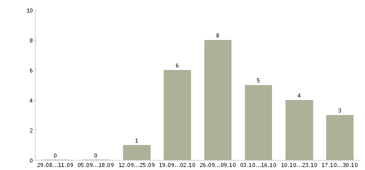 Работа инженер инженер технолог в Тамбове - Число вакансий в Тамбове по специальности инженер инженер технолог за 2 месяца