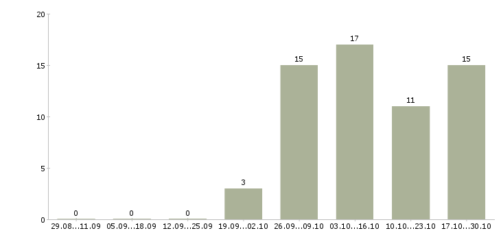 Работа инженер по эксплуатации в Твери - Число вакансий в Твери по специальности инженер по эксплуатации за 2 месяца