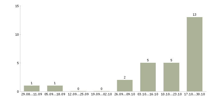 Работа сотрудник кадров в Твери - Число вакансий в Твери по специальности сотрудник кадров за 2 месяца