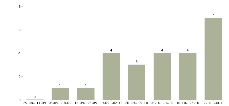 Работа оператор магазина в Тюмени - Число вакансий в Тюмени по специальности оператор магазина за 2 месяца