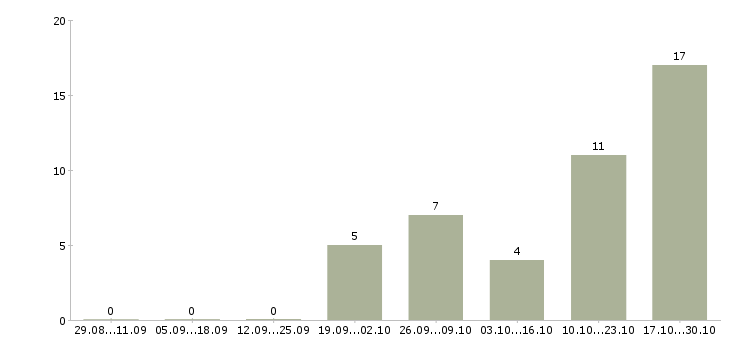 Работа техник по зданию в Тюмени - Число вакансий в Тюмени по специальности техник по зданию за 2 месяца