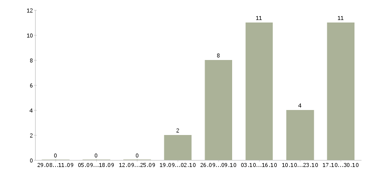 Работа водитель самосвала в Уфе - Число вакансий в Уфе по специальности водитель самосвала за 2 месяца