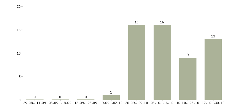 Работа руководитель охраны в Уфе - Число вакансий в Уфе по специальности руководитель охраны за 2 месяца