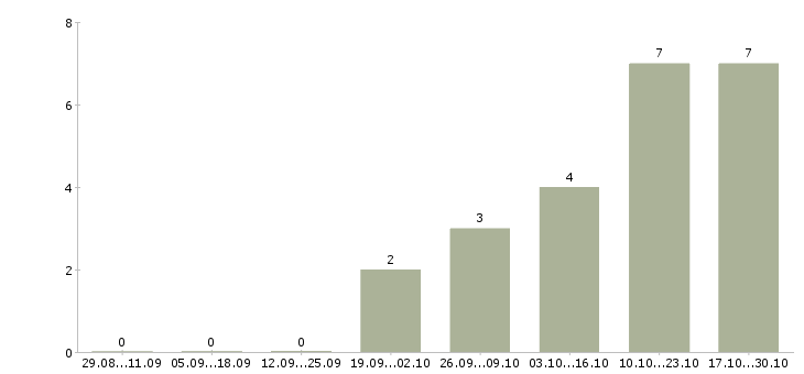 Работа охрана в офис в Хабаровске - Число вакансий в Хабаровске по специальности охрана в офис за 2 месяца
