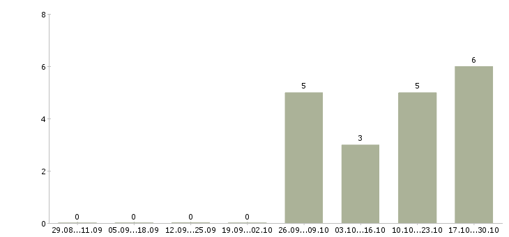 Работа работники на производство в Химках - Число вакансий в Химках по специальности работники на производство за 2 месяца