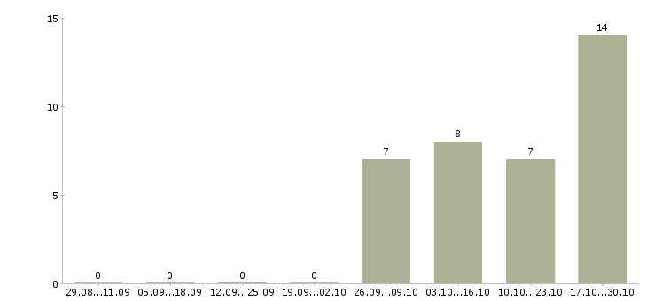 Работа руководитель по развитию в Череповце - Число вакансий в Череповце по специальности руководитель по развитию за 2 месяца