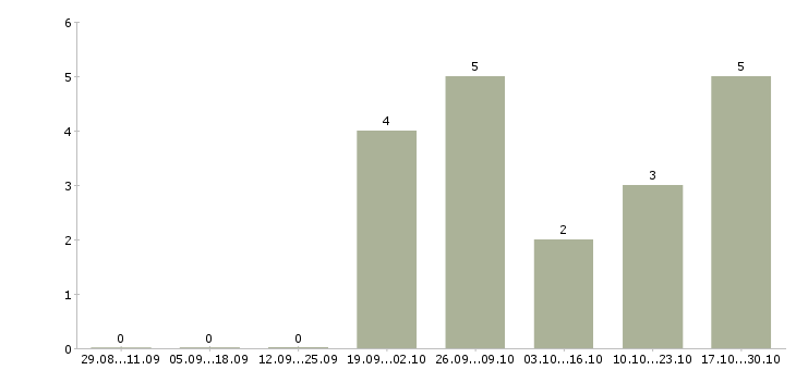 Работа обработка документов в Чите - Число вакансий в Чите по специальности обработка документов за 2 месяца